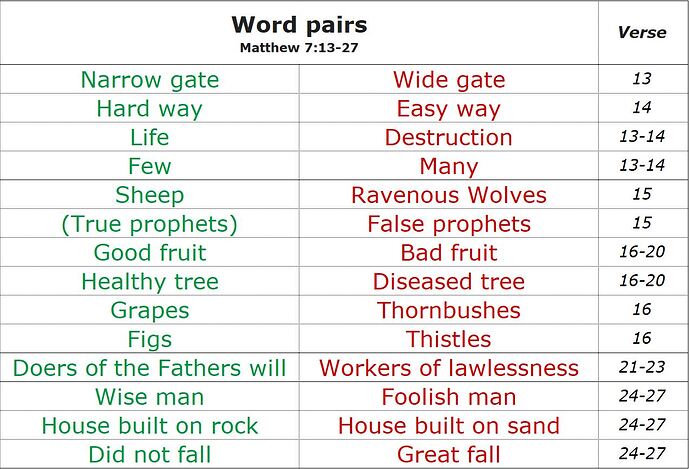 2022.12.10 Beware of false prophets; you shall know them by their fruits