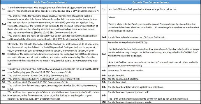 2023.07.07 The Ten Commandments and the changed Roman Catholic version